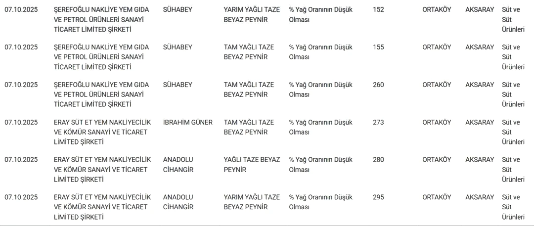 Pakette yazılanlara güvenmeyin! Bakanlık 12 peynir markasını ifşa etti 4